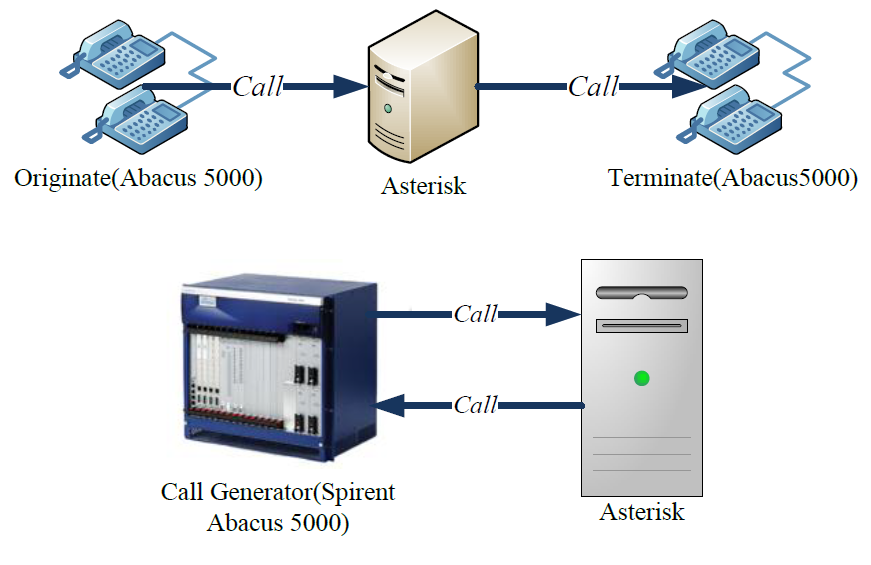 Analysis and Modeling of VoIP Servers: A Linear Programming Approach