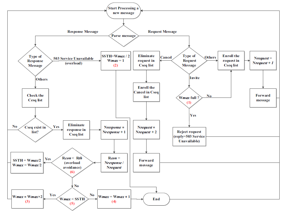 Design, implementation and performance evaluation of a proactive overload control mechanism for networks of SIP servers 