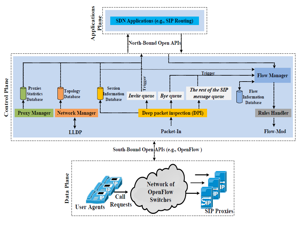 OpenSIP: Toward software-defined SIP networking 