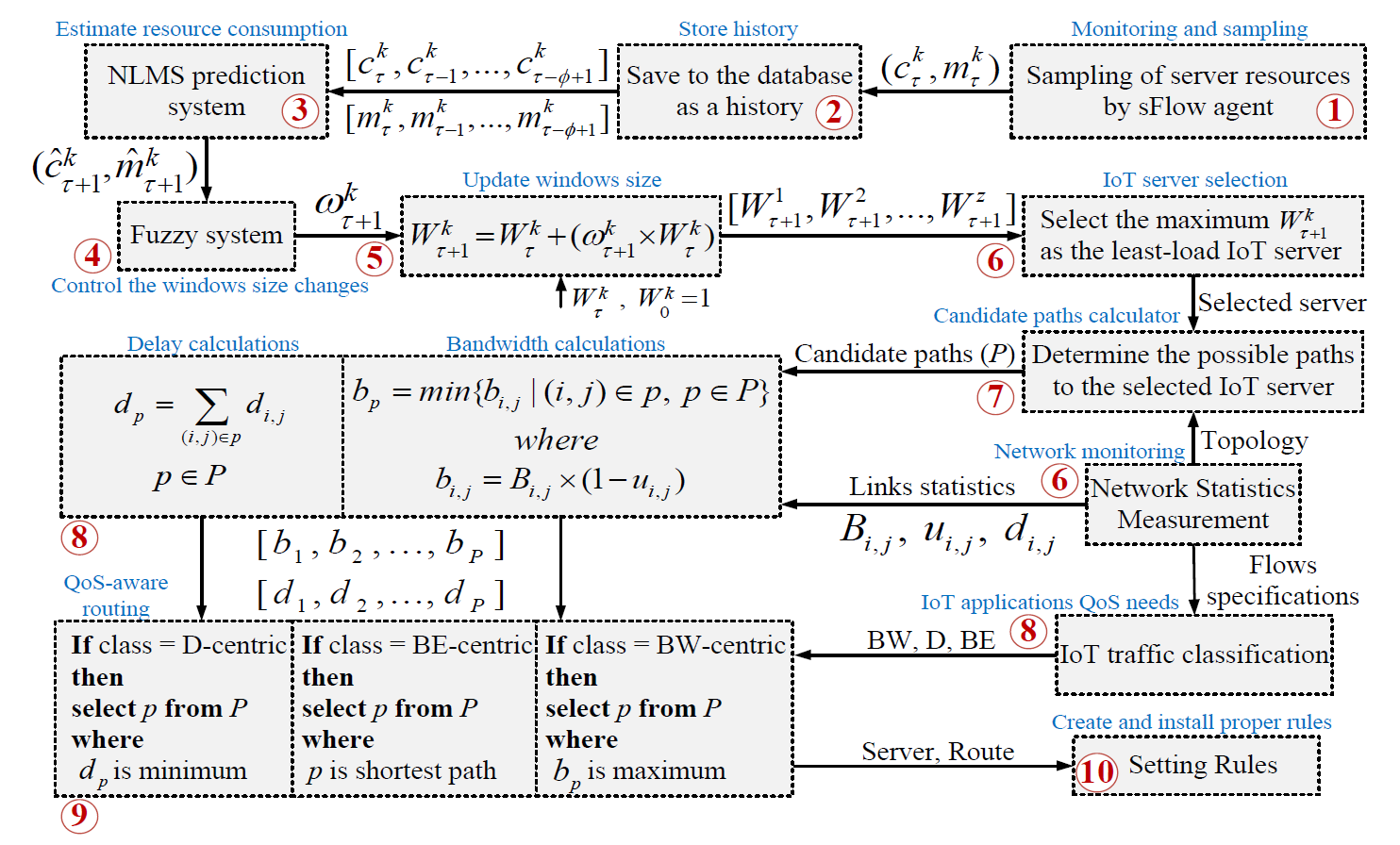 Load-Balanced and QoS-Aware Software-Defined Internet of Things 