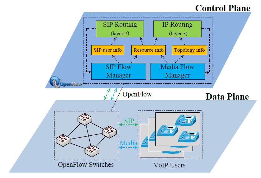 Softwarization and virtualization of VoIP networks 